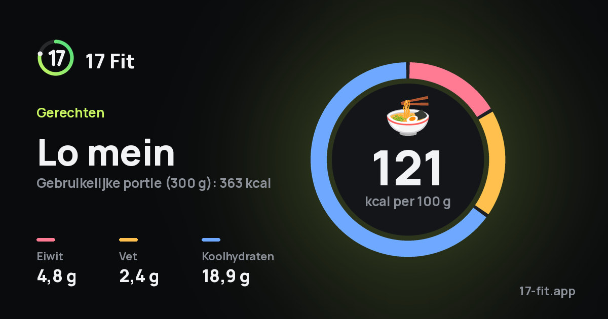 Lo mein: 121 kcal per 100 g, eiwit 4,8 g, vet 2,4 g, koolhydraten 18,9 g.