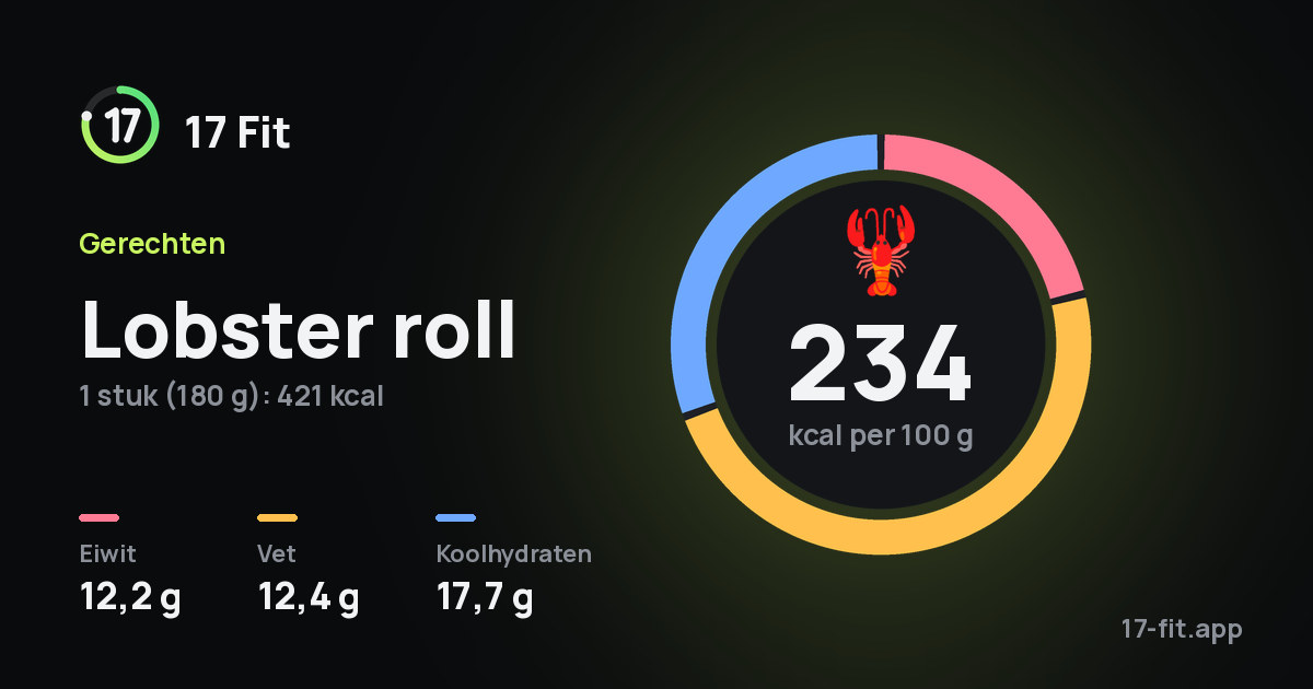 Lobster roll: 234 kcal per 100 g, eiwit 12,2 g, vet 12,4 g, koolhydraten 17,7 g.