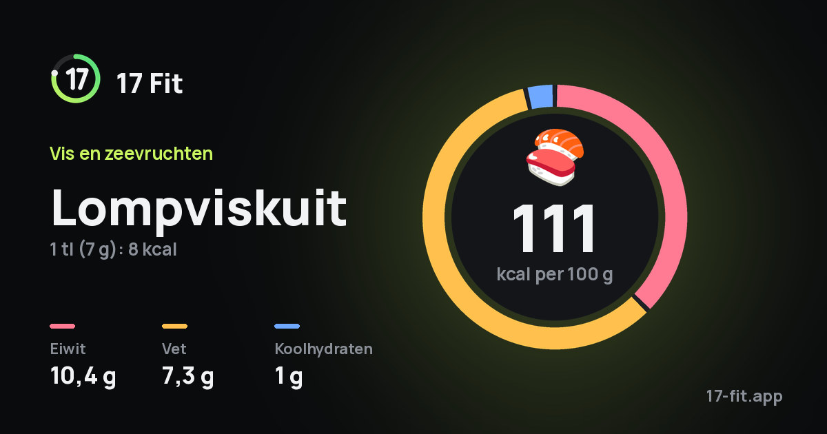 Lompviskuit: 111 kcal per 100 g, eiwit 10,4 g, vet 7,3 g, koolhydraten 1 g.