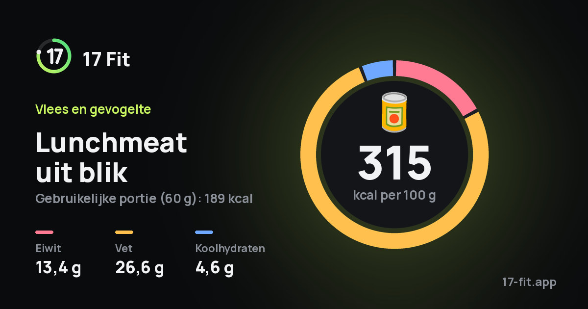 Lunchmeat uit blik: 315 kcal per 100 g, eiwit 13,4 g, vet 26,6 g, koolhydraten 4,6 g.