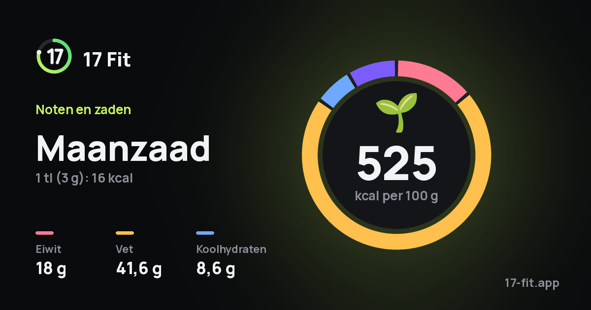 Maanzaad: 525 kcal per 100 g, eiwit 18 g, vet 41,6 g, koolhydraten 8,6 g.