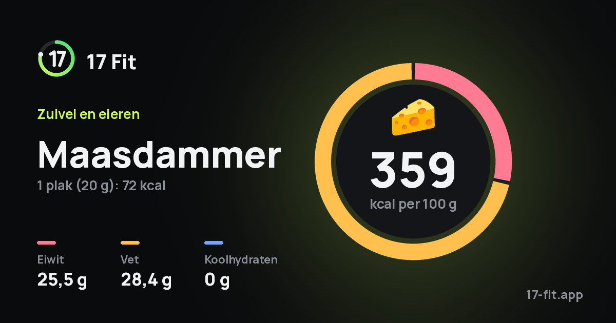 Maasdammer: 359 kcal per 100 g, eiwit 25,5 g, vet 28,4 g, koolhydraten 0 g.