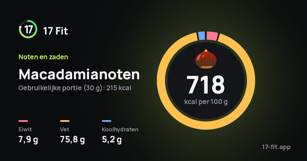 Macadamianoten: 718 kcal per 100 g, eiwit 7,9 g, vet 75,8 g, koolhydraten 5,2 g.