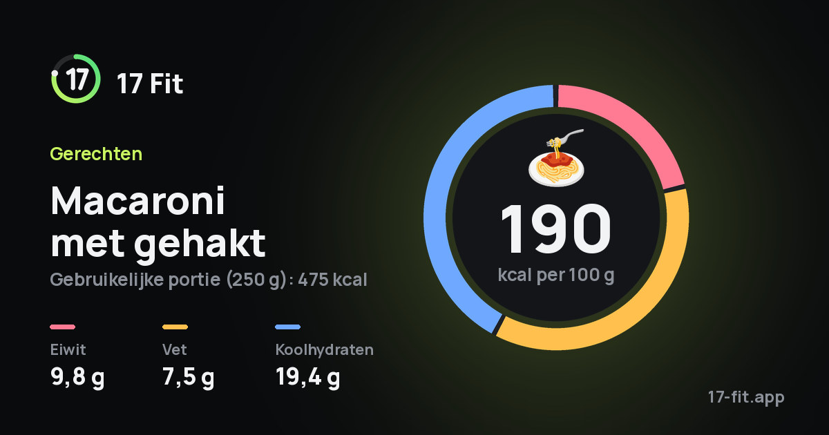 Macaroni met gehakt: 190 kcal per 100 g, eiwit 9,8 g, vet 7,5 g, koolhydraten 19,4 g.