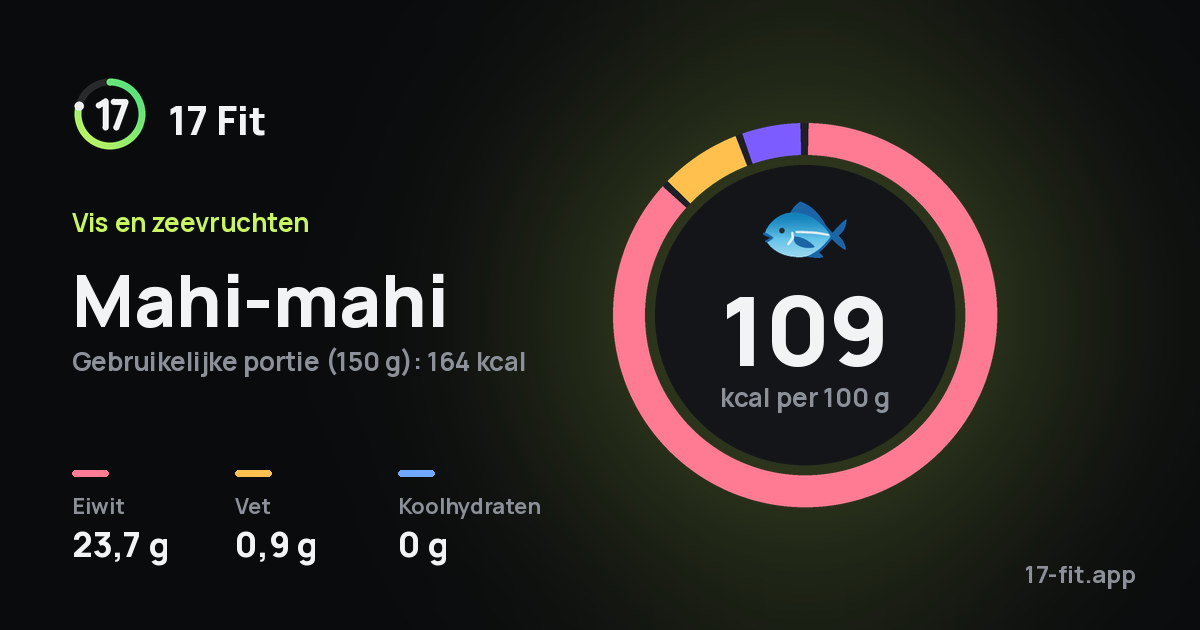 Mahi-mahi: 109 kcal per 100 g, eiwit 23,7 g, vet 0,9 g, koolhydraten 0 g.