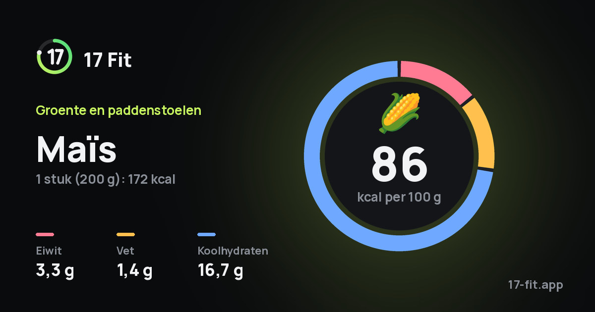 Maïs: 86 kcal per 100 g, eiwit 3,3 g, vet 1,4 g, koolhydraten 16,7 g.