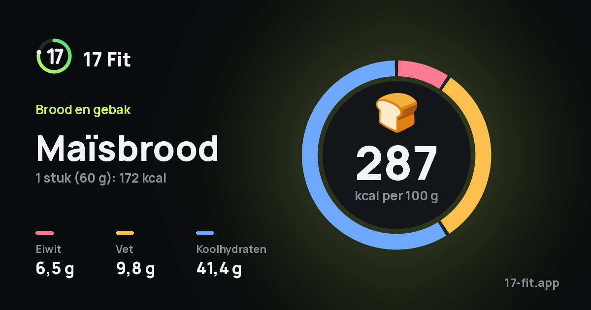 Maïsbrood: 287 kcal per 100 g, eiwit 6,5 g, vet 9,8 g, koolhydraten 41,4 g.