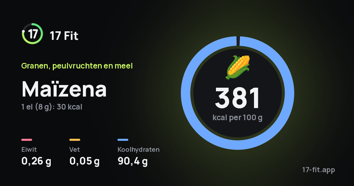 Maïzena: 381 kcal per 100 g, eiwit 0,26 g, vet 0,05 g, koolhydraten 90,4 g.