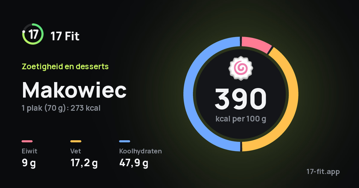 Makowiec: 390 kcal per 100 g, eiwit 9 g, vet 17,2 g, koolhydraten 47,9 g.
