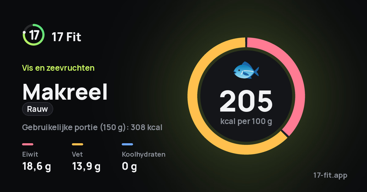 Makreel (rauw): 205 kcal per 100 g, eiwit 18,6 g, vet 13,9 g, koolhydraten 0 g.