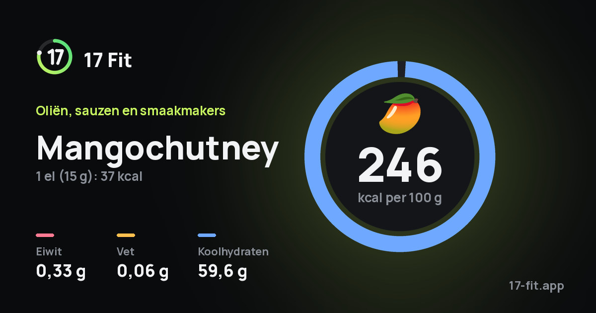 Mangochutney: 246 kcal per 100 g, eiwit 0,33 g, vet 0,06 g, koolhydraten 59,6 g.