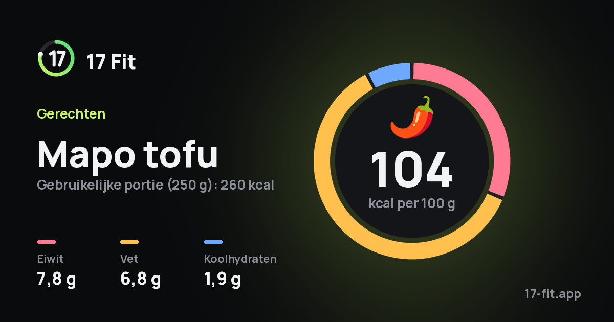 Mapo tofu: 104 kcal per 100 g, eiwit 7,8 g, vet 6,8 g, koolhydraten 1,9 g.