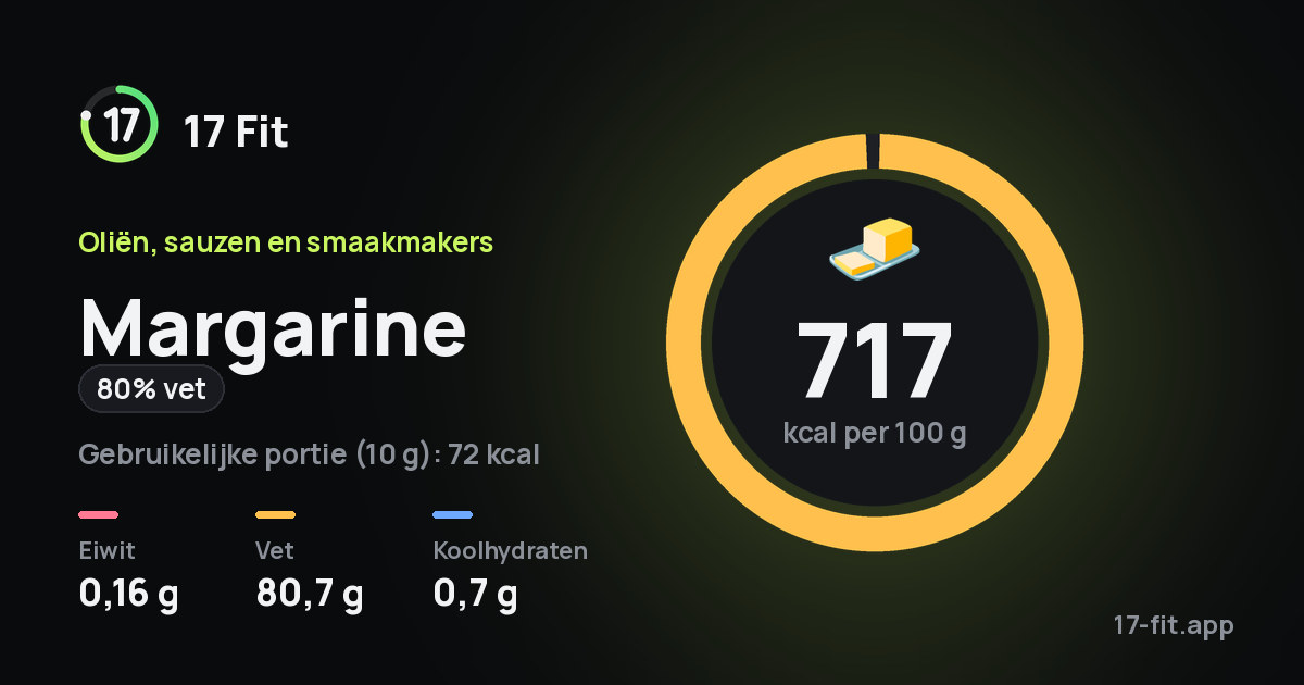 Margarine (80% vet): 717 kcal per 100 g, eiwit 0,16 g, vet 80,7 g, koolhydraten 0,7 g.
