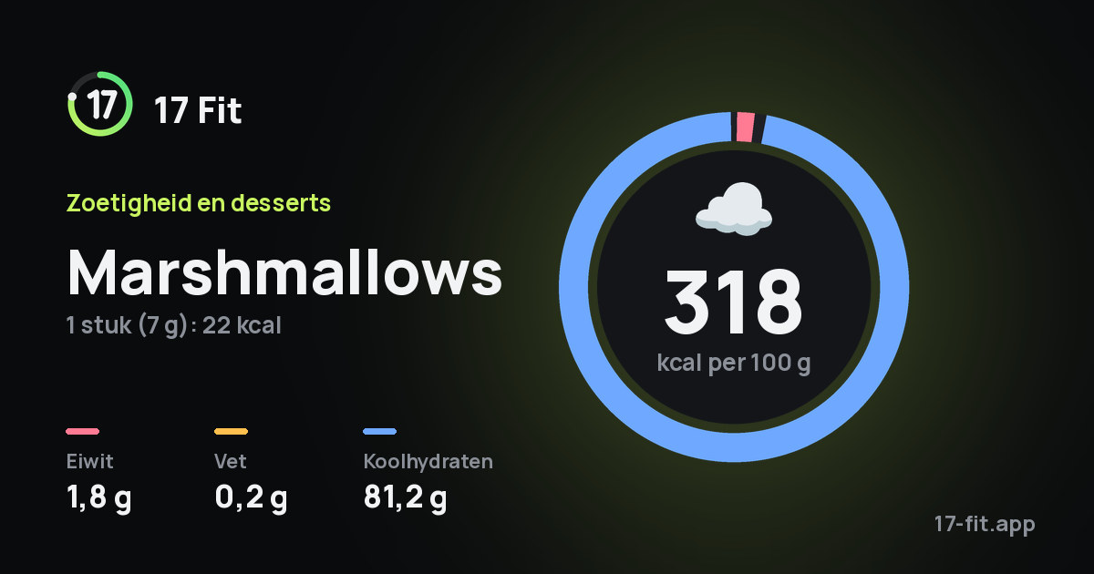 Marshmallows: 318 kcal per 100 g, eiwit 1,8 g, vet 0,2 g, koolhydraten 81,2 g.