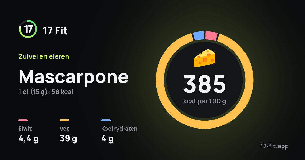 Mascarpone: 385 kcal per 100 g, eiwit 4,4 g, vet 39 g, koolhydraten 4 g.