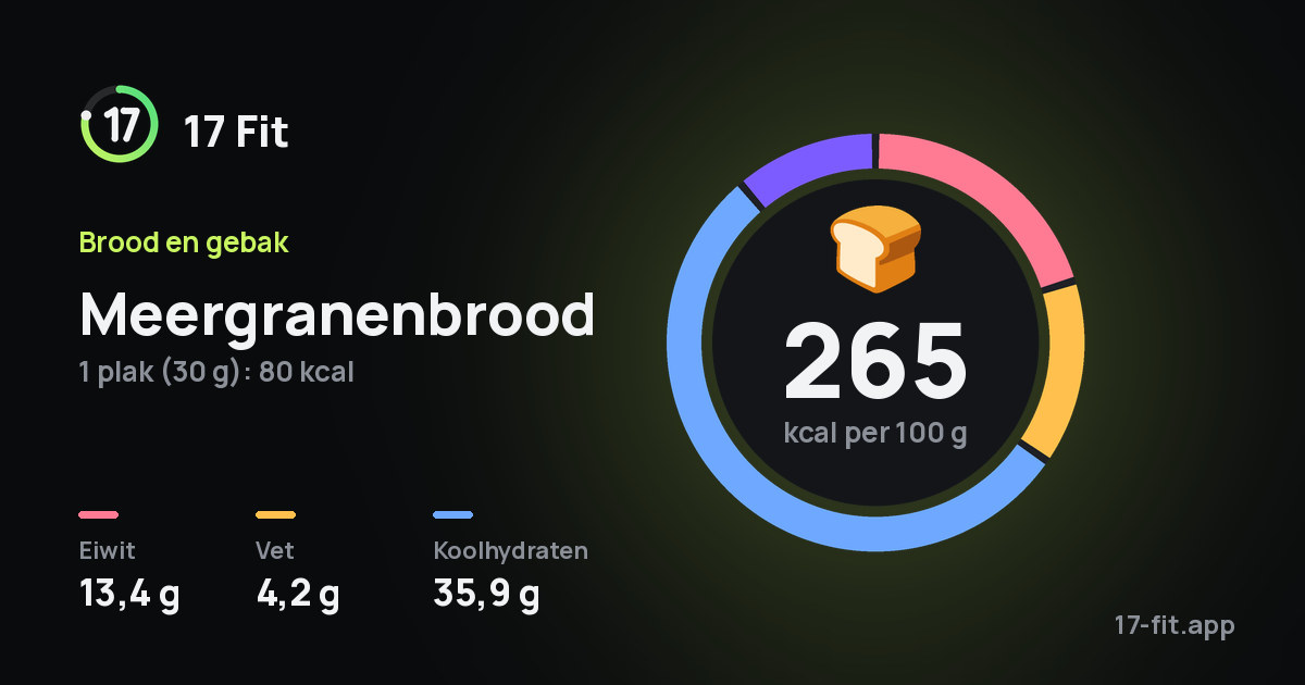 Meergranenbrood: 265 kcal per 100 g, eiwit 13,4 g, vet 4,2 g, koolhydraten 35,9 g.