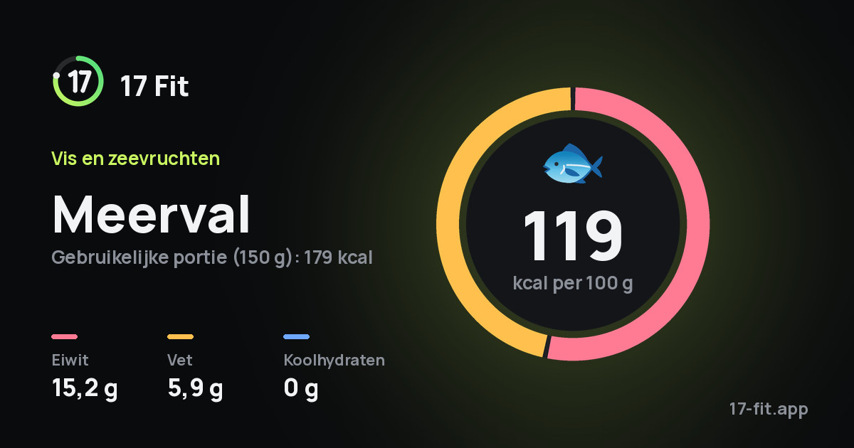 Meerval: 119 kcal per 100 g, eiwit 15,2 g, vet 5,9 g, koolhydraten 0 g.
