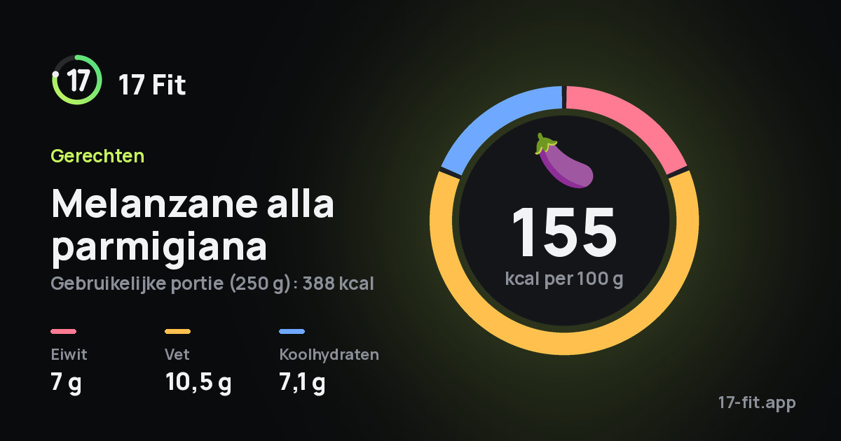 Melanzane alla parmigiana: 155 kcal per 100 g, eiwit 7 g, vet 10,5 g, koolhydraten 7,1 g.