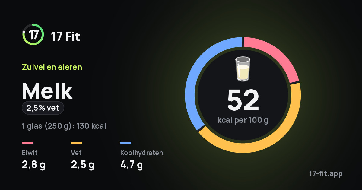 Melk (2,5% vet): 52 kcal per 100 g, eiwit 2,8 g, vet 2,5 g, koolhydraten 4,7 g.