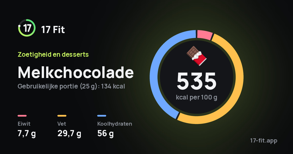 Melkchocolade: 535 kcal per 100 g, eiwit 7,7 g, vet 29,7 g, koolhydraten 56 g.