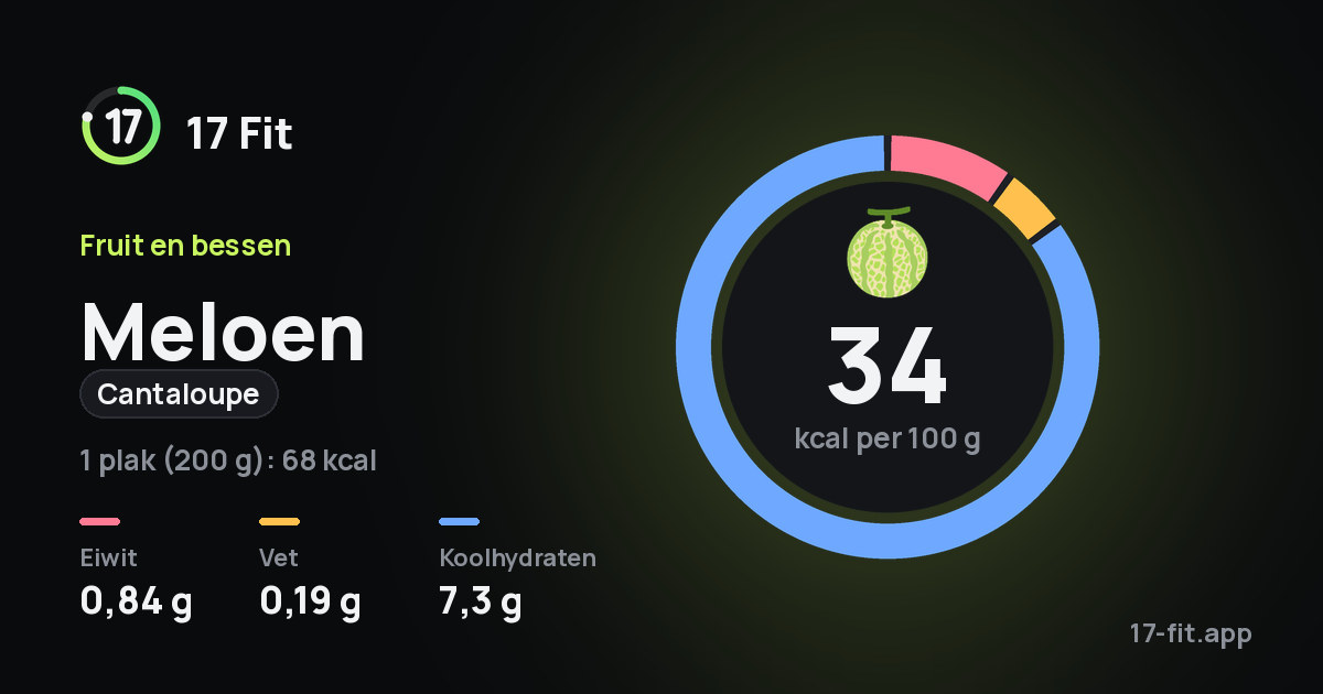 Meloen (cantaloupe): 34 kcal per 100 g, eiwit 0,84 g, vet 0,19 g, koolhydraten 7,3 g.