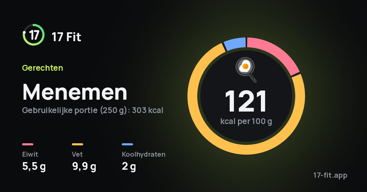 Menemen: 121 kcal per 100 g, eiwit 5,5 g, vet 9,9 g, koolhydraten 2 g.