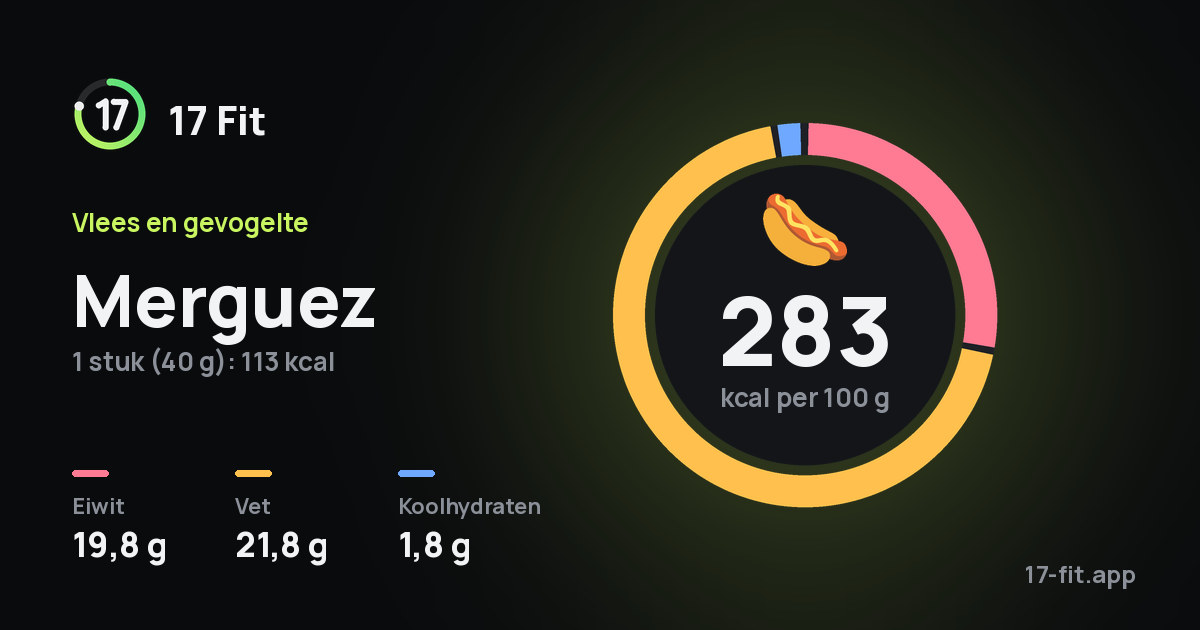 Merguez: 283 kcal per 100 g, eiwit 19,8 g, vet 21,8 g, koolhydraten 1,8 g.