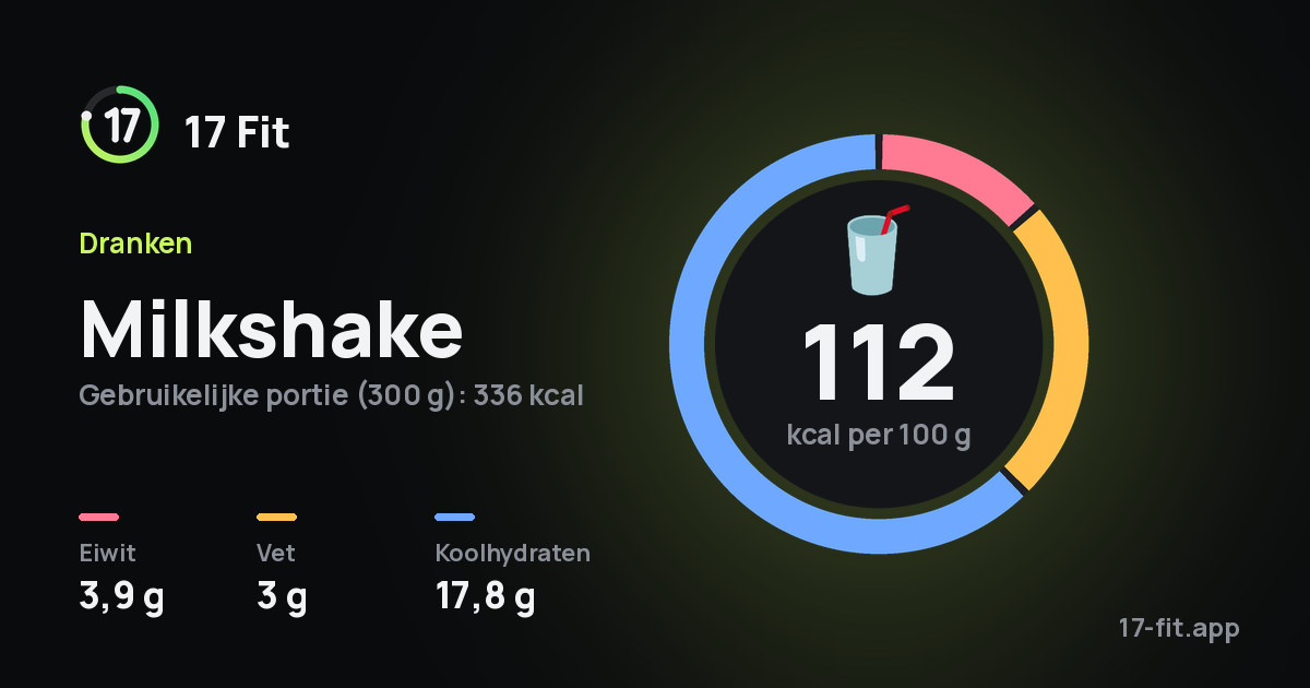 Milkshake: 112 kcal per 100 g, eiwit 3,9 g, vet 3 g, koolhydraten 17,8 g.