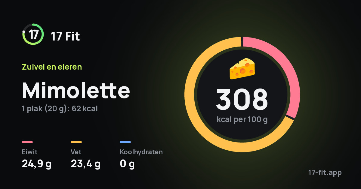 Mimolette: 308 kcal per 100 g, eiwit 24,9 g, vet 23,4 g, koolhydraten 0 g.