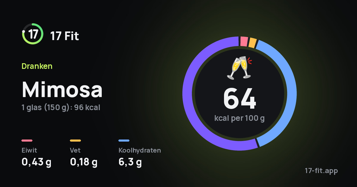 Mimosa: 64 kcal per 100 g, eiwit 0,43 g, vet 0,18 g, koolhydraten 6,3 g.