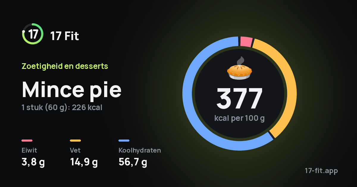 Mince pie: 377 kcal per 100 g, eiwit 3,8 g, vet 14,9 g, koolhydraten 56,7 g.