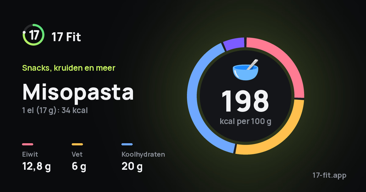 Misopasta: 198 kcal per 100 g, eiwit 12,8 g, vet 6 g, koolhydraten 20 g.