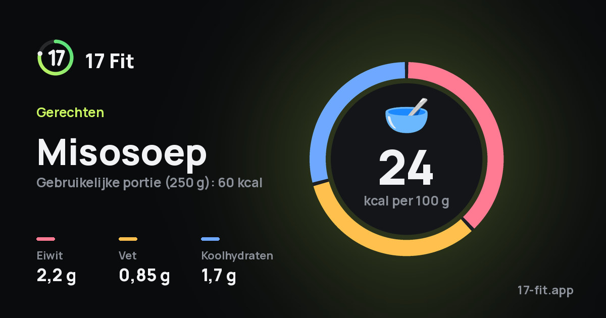 Misosoep: 24 kcal per 100 g, eiwit 2,2 g, vet 0,85 g, koolhydraten 1,7 g.