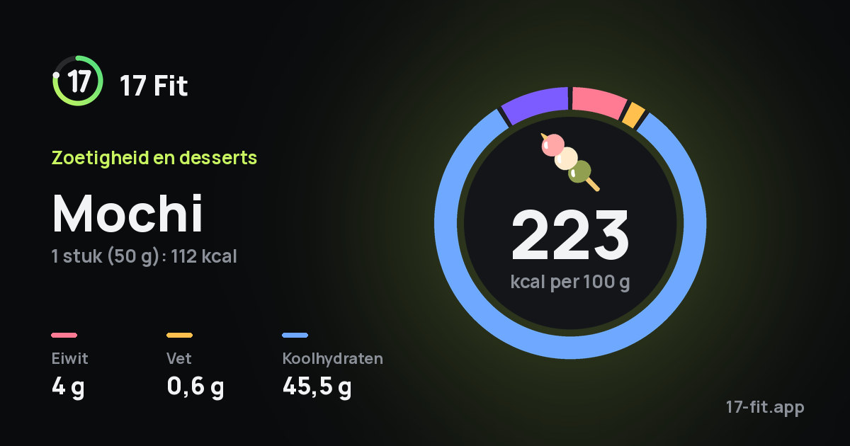 Mochi: 223 kcal per 100 g, eiwit 4 g, vet 0,6 g, koolhydraten 45,5 g.