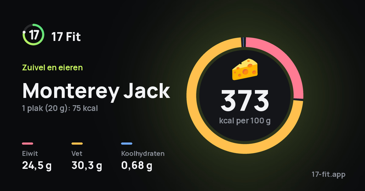 Monterey Jack: 373 kcal per 100 g, eiwit 24,5 g, vet 30,3 g, koolhydraten 0,68 g.