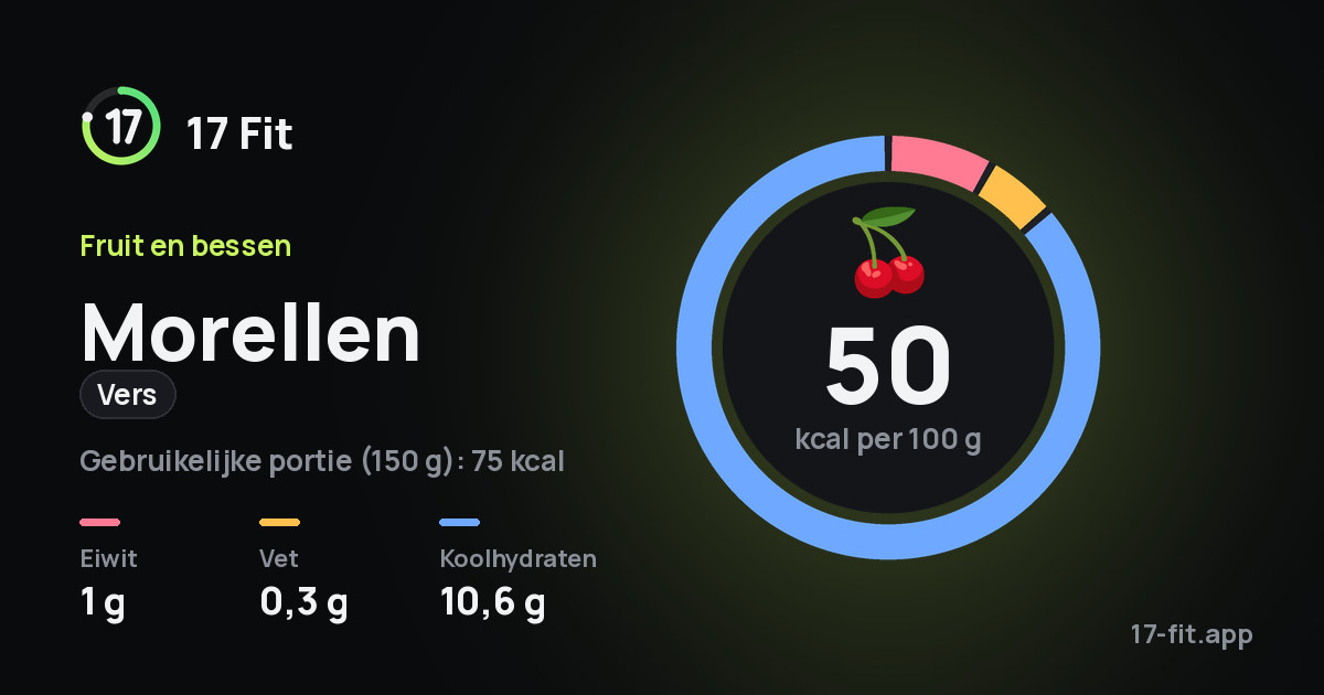 Morellen (vers): 50 kcal per 100 g, eiwit 1 g, vet 0,3 g, koolhydraten 10,6 g.