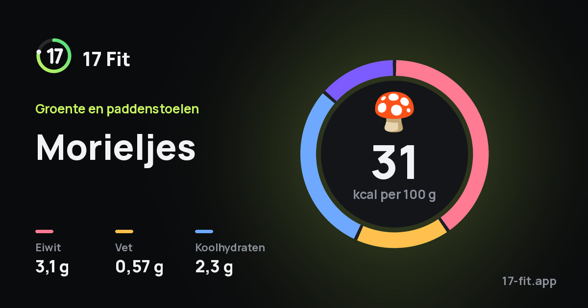 Morieljes: 31 kcal per 100 g, eiwit 3,1 g, vet 0,57 g, koolhydraten 2,3 g.