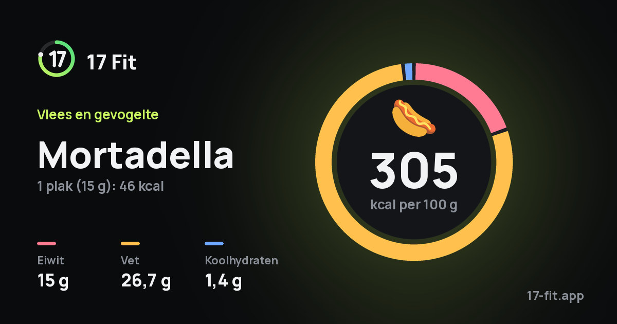 Mortadella: 305 kcal per 100 g, eiwit 15 g, vet 26,7 g, koolhydraten 1,4 g.