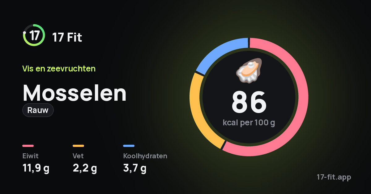 Mosselen (rauw): 86 kcal per 100 g, eiwit 11,9 g, vet 2,2 g, koolhydraten 3,7 g.