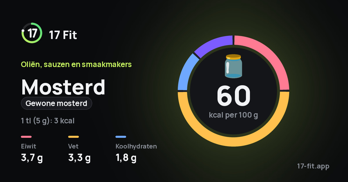 Mosterd (gewone mosterd): 60 kcal per 100 g, eiwit 3,7 g, vet 3,3 g, koolhydraten 1,8 g.