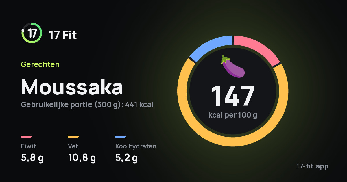 Moussaka: 147 kcal per 100 g, eiwit 5,8 g, vet 10,8 g, koolhydraten 5,2 g.