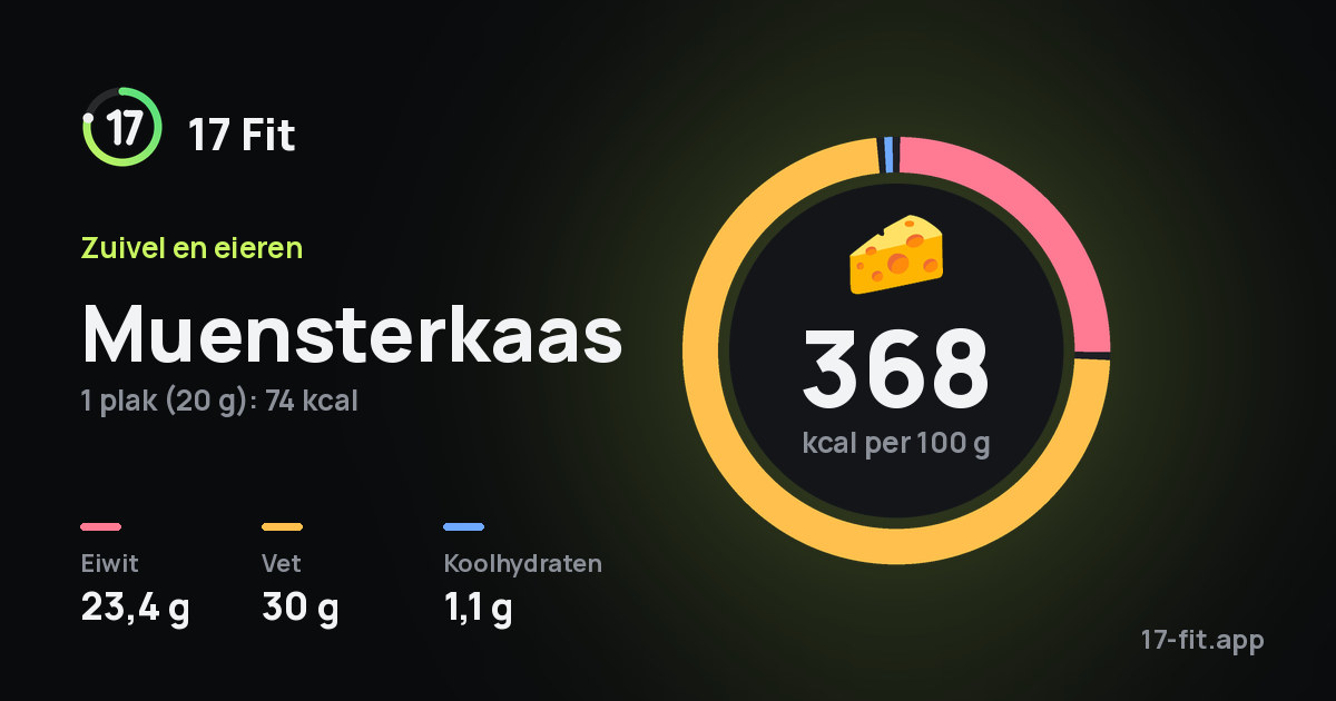 Muensterkaas: 368 kcal per 100 g, eiwit 23,4 g, vet 30 g, koolhydraten 1,1 g.