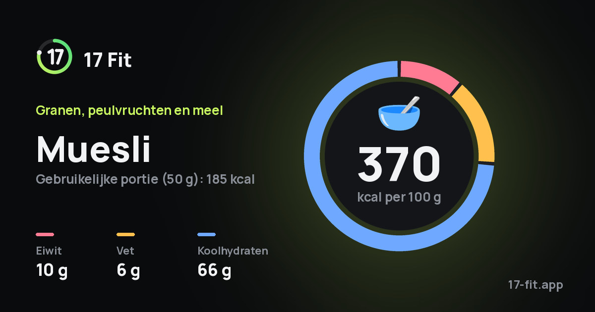 Muesli: 370 kcal per 100 g, eiwit 10 g, vet 6 g, koolhydraten 66 g.