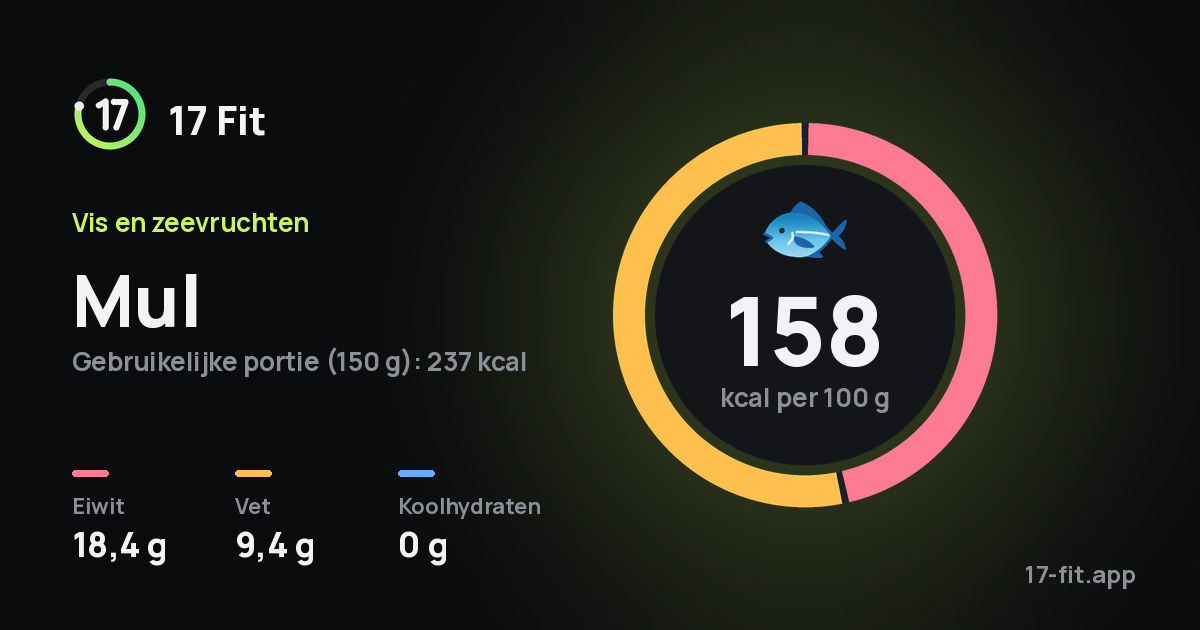 Mul: 158 kcal per 100 g, eiwit 18,4 g, vet 9,4 g, koolhydraten 0 g.