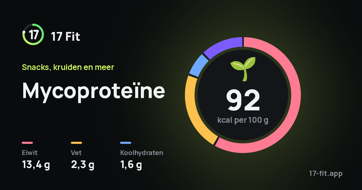 Mycoproteïne: 92 kcal per 100 g, eiwit 13,4 g, vet 2,3 g, koolhydraten 1,6 g.