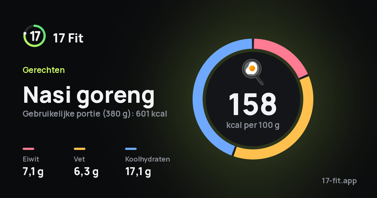 Nasi goreng: 158 kcal per 100 g, eiwit 7,1 g, vet 6,3 g, koolhydraten 17,1 g.
