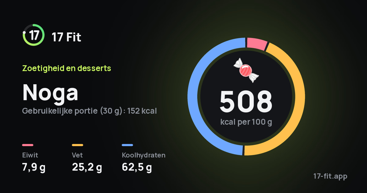 Noga: 508 kcal per 100 g, eiwit 7,9 g, vet 25,2 g, koolhydraten 62,5 g.