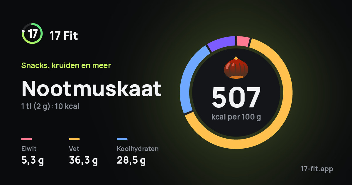 Nootmuskaat: 507 kcal per 100 g, eiwit 5,3 g, vet 36,3 g, koolhydraten 28,5 g.