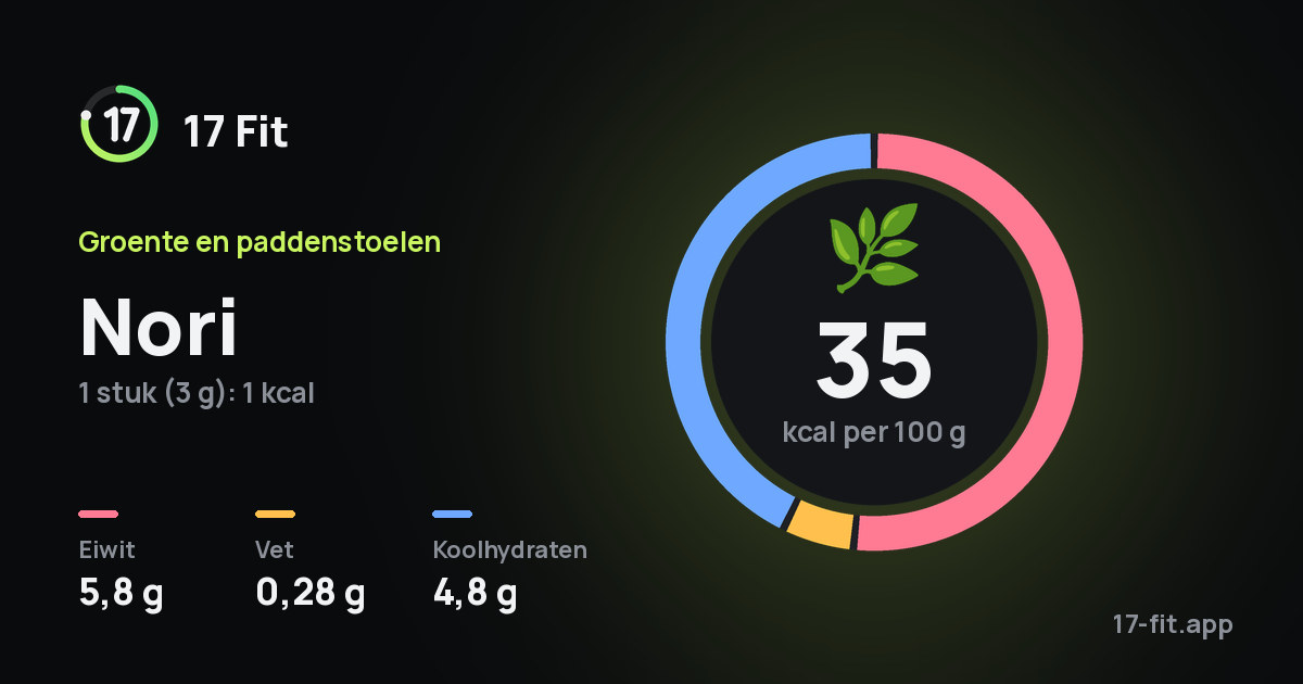 Nori: 35 kcal per 100 g, eiwit 5,8 g, vet 0,28 g, koolhydraten 4,8 g.