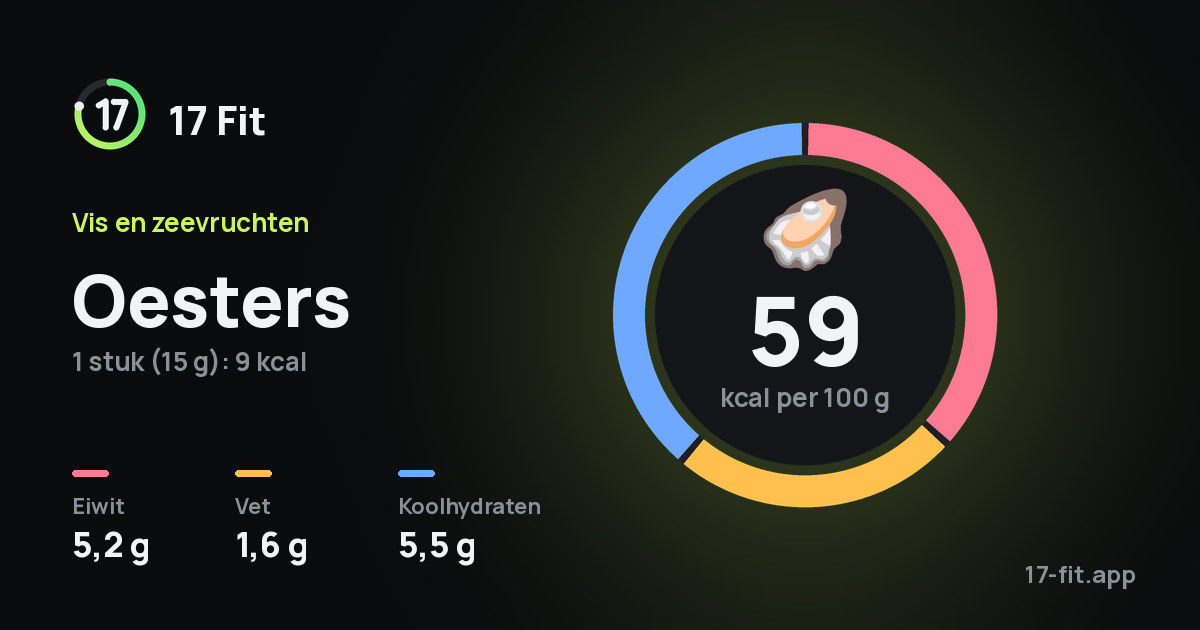 Oesters: 59 kcal per 100 g, eiwit 5,2 g, vet 1,6 g, koolhydraten 5,5 g.